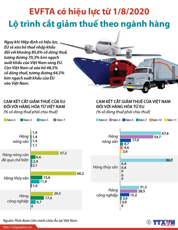 EVFTA có hiệu lực từ 1/8, Bất động sản công nghiệp Việt Nam hưởng lợi lớn