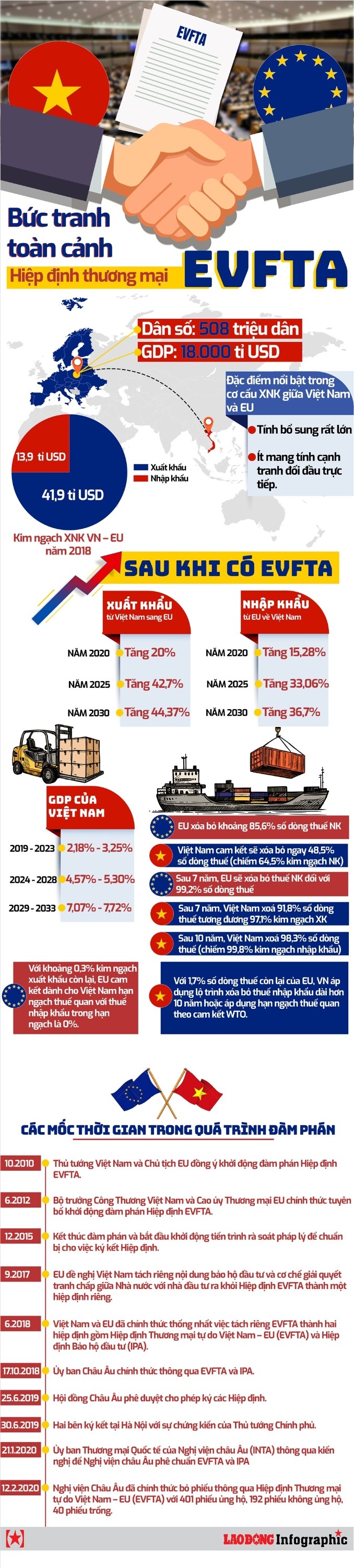 EVFTA - Điểm sáng trong lộ trình phục hồi kinh tế Việt Nam