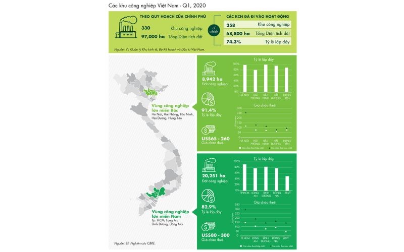 Giá chào thuê khu công nghiệp miền Nam tối đa 300 USD/m2, vượt trội thị trường