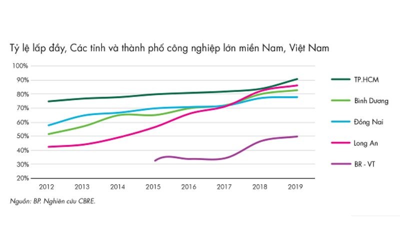 Giá chào thuê khu công nghiệp miền Nam tối đa 300 USD/m2, vượt trội thị trường