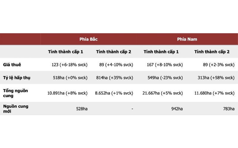 Giá thuê bất động sản khu công nghiệp có thể tăng thêm 5 - 7%
