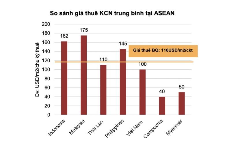Giá thuê bất động sản khu công nghiệp có thể tăng thêm 5 - 7%