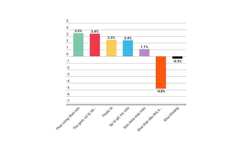 Những Con Số "Biết Nói" Của Kinh Tế Việt Nam 5 Tháng Đầu Năm 2018