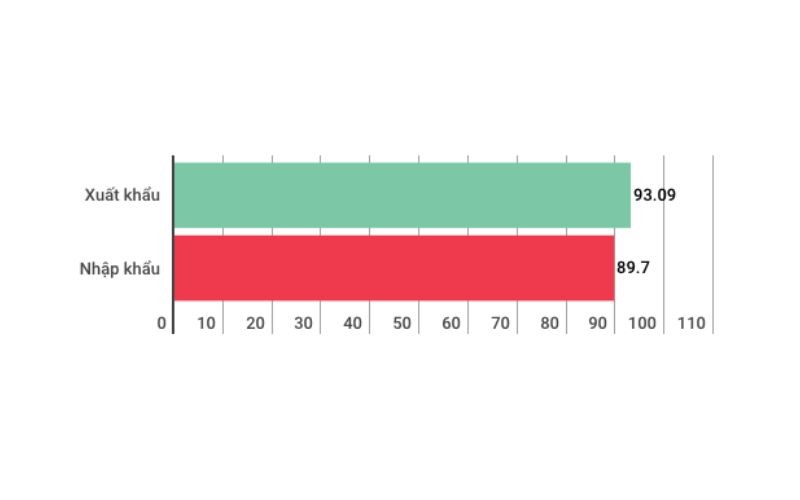 Những Con Số "Biết Nói" Của Kinh Tế Việt Nam 5 Tháng Đầu Năm 2018