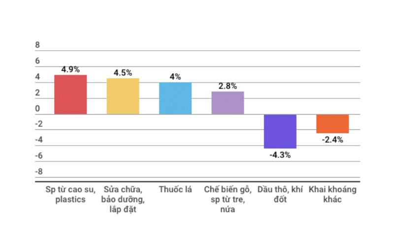 Những con số đáng lưu ý của kinh tế Việt Nam 7 tháng đầu năm 2018