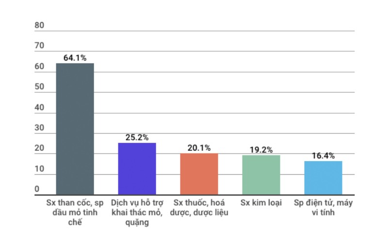 Những con số đáng lưu ý của kinh tế Việt Nam 7 tháng đầu năm 2018