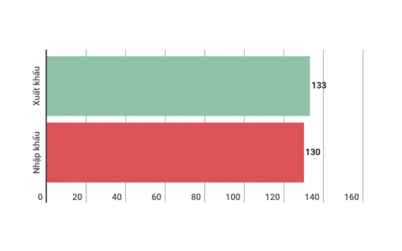 Những con số đáng lưu ý của kinh tế Việt Nam 7 tháng đầu năm 2018