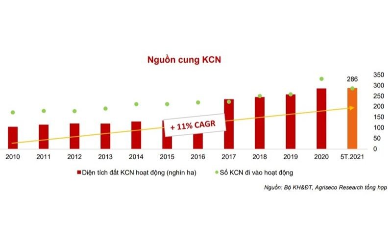 Rủi ro và cơ hội của ngành bất động sản khu công nghiệp sau khi kinh tế phục hồi