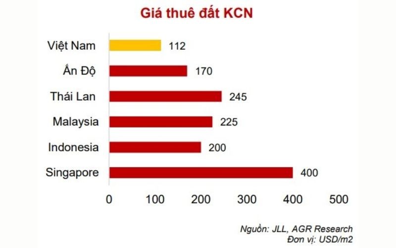 Rủi ro và cơ hội của ngành bất động sản khu công nghiệp sau khi kinh tế phục hồi
