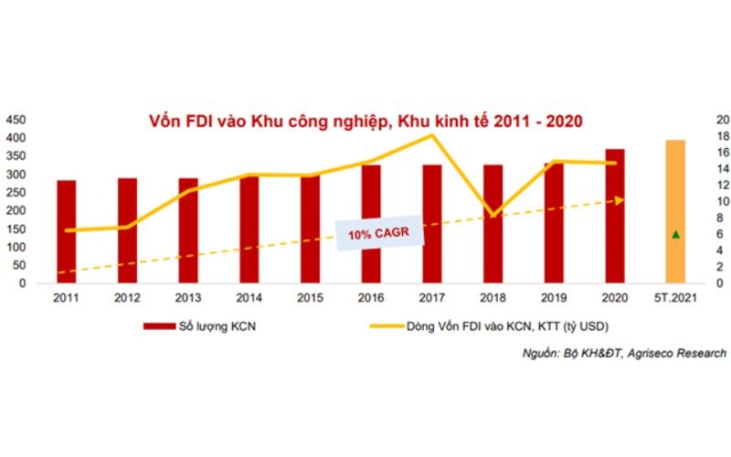 Rủi ro và cơ hội của ngành bất động sản khu công nghiệp sau khi kinh tế phục hồi