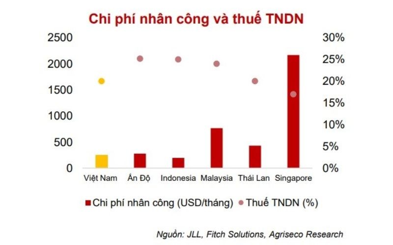 Rủi ro và cơ hội của ngành bất động sản khu công nghiệp sau khi kinh tế phục hồi