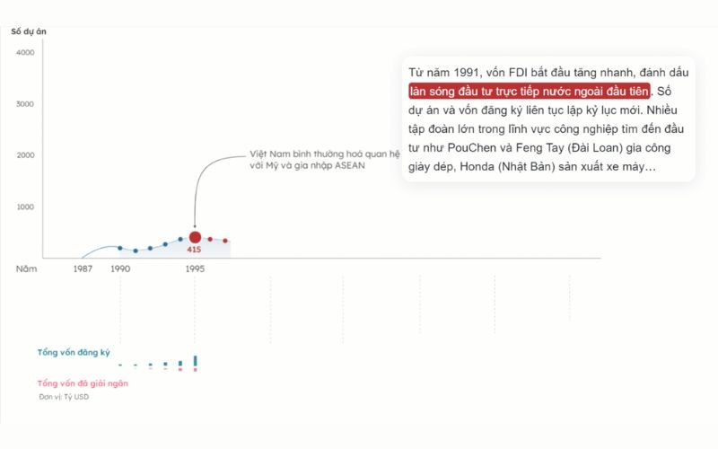 Vị thế FDI tại Việt Nam sau 35 năm mở cửa