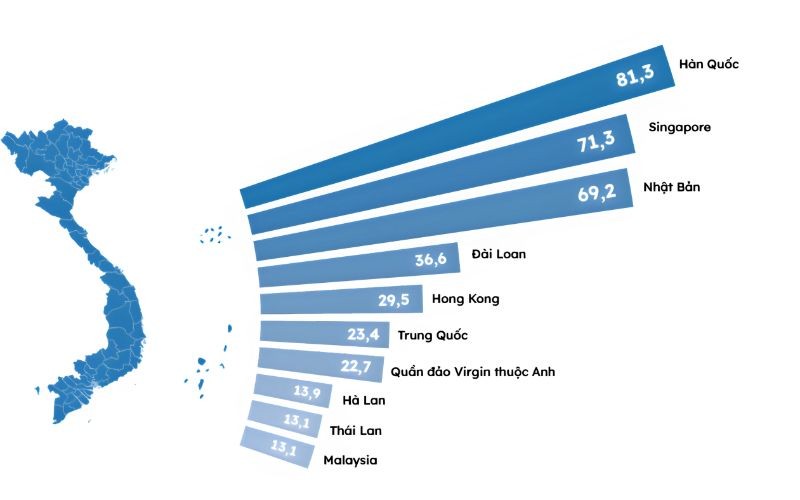 Vị thế FDI tại Việt Nam sau 35 năm mở cửa