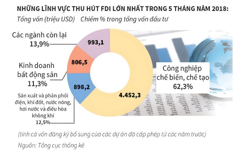 Vốn Fdi Vào Việt Nam Đạt Gần 10 Tỷ Usd Chỉ Trong 5 Tháng Đầu Năm 2018
